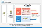 信販会社の審査に落ちてもマイカーに乗れる…IDOMが独自の車両提供フローで特許出願