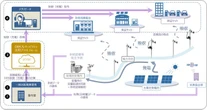 ホンダや日立ら11者、電力系統混雑緩和技術開発事業を開始…分散型エネルギーリソース活用