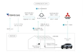 三菱自動車や東京ガス、電動車の遠隔充電制御実証へ…モニター募集も開始へ