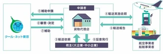 日本通運と日通NECロジスティクス、東京都のScope3対策促進事業に貨物代理店として選定