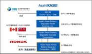 ホンダと旭化成、EV電池部材の合弁会社設立…リチウムイオン電池用セパレータ生産へ