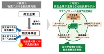 バイオ燃料「サステオ」でトラック輸送開始、ユーグレナと丸紅が荷主参加型の脱炭素物流モデル構築