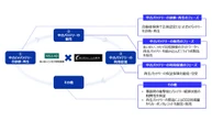 あいおいニッセイ同和損保とミライラボ、EVバッテリー再生で資本業務提携