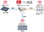 ダイハツやトヨタ九州、再生可能エネルギー活用のマイクログリッド開発…実証開始