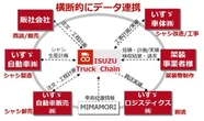 いすゞ、トラック架装サプライチェーンをデジタル化…「ISUZU Truck Chain」今秋本格導入