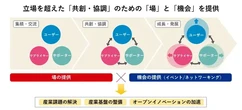 三井不動産、半導体産業支援へ「RISE-A」設立…国内外4団体と連携協定