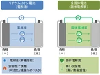 東レリサーチセンター、全固体電池の性能低下メカニズムを解明…水分影響を特定