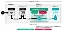 パナソニックとVicOne、次世代コックピット向けセキュリティソリューションを拡張