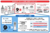 デンソーテン、RAGを省メモリ化する生成AI技術を開発…車載エッジでの対話アシスタント実現へ