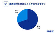 旧車オーナーの車両保険加入率、全国平均を大きく上回る