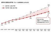 EV普及は減速か現実化か、2030年36％に…OEMの投資縮小反映　カウンターポイント予測