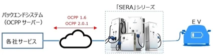 東光高岳、EV充電器の国際標準対応を強化…SERA OCPPテストセンター開設
