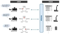 日立と京都大学、仮想発電所制御技術を開発…コミュニティの多様な価値観を反映