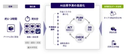 日本通運、AI出荷予測機能を強化…算出時間を最大2時間から約5分に短縮