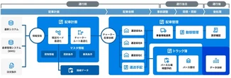 ハコベル、「トラック簿」と「ハコベル配車管理」の自動連携開始…二重作業を解消