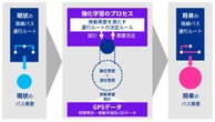 路線バス運行ルート最適化、AIとGPSデータ活用の新サービスで支援…KPMG