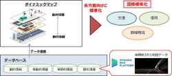 公道から公共エリアまでシームレス…ダイナミックマッププラットフォーム、国際標準化事業に採択