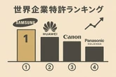 世界企業特許ランキング…サムスンが首位を維持、トヨタ自動車が5位　パテント・リザルト