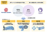 豊田合成と東北大学、機能性材料の共創研究所を設置…安全・快適・脱炭素に向け高機能材料開発を加速