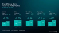 VWグループ「コアブランド」、営業利益は4.5％増…2026年上半期
