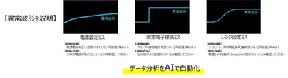 東芝情報システムがAIで異常波形の原因と対応策を自動説明、新ツール「Waveform insight」披露…ものづくりワールド東京2026
