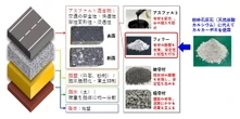 CO2固定化技術「カルカーボ」配合アスファルト舗装、国内初の実証施工…出光興産と日本道路