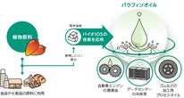 花王、植物由来パラフィンオイルの開発に成功…自動車エンジン潤滑油などに応用へ