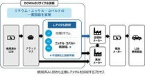 使用済みリチウムイオン電池からニッケル・コバルト硫酸塩を回収、新プロセス開発…DOWAエコシステム