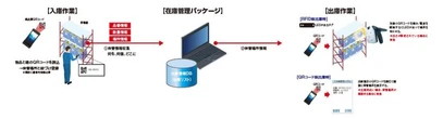 エッジAIカメラやIoTで製造現場のDX化を提案、丸文がものづくりワールド東京 2026 に出展　