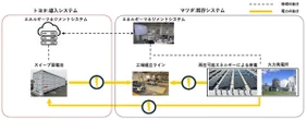 トヨタとマツダ、車載用電池活用のスイープ蓄電システムの実証実験を開始