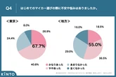 Z世代の初マイカー選び、都内は「車両価格」地方は「車検代」が最大の不安要素に…KINTO調査