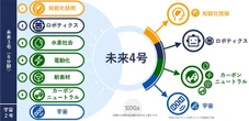 スパークス・グループ、未来創生4号ファンド設立…トヨタなど5社が出資
