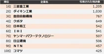 機械業界で他社を牽制する特許…三菱重工業がトップ、豊田自動織機が3位