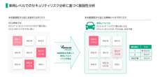 パナソニック、車両ソフト脆弱性分析ツール開発…対応優先度を判定