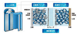 リチウムイオン電池技術で特許侵害、日本ゼオンがドイツ企業を提訴