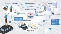 日立、顔認証でタクシー助成券をデジタル化…実証実験を徳島県で開始