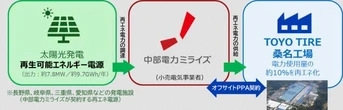 TOYO TIRE、三重県桑名工場に再生可能エネルギー導入…中部電力ミライズとPPA契約締結