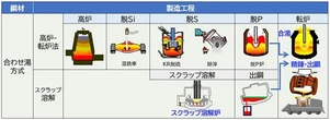神戸製鋼所、スクラップ溶解炉の導入検討を開始…2030年代前半の稼働めざす