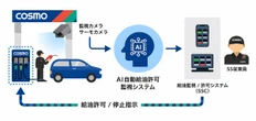 コスモ石油、AI自動給油許可監視システム「AiQ PERMISSION」導入開始…全国セルフSSに
