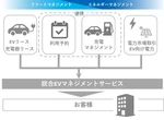 住友三井オートサービスと大阪ガス、EV活用で覚書…車両運用と電力コスト最適化を両立へ