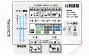 ヤマハ発動機ら7社、NEDO「ポスト5G」事業に採択…ロボット共創基盤構築へ