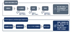 アイシン高丘とFAI、鋳造製造性を考慮した多目的設計探索システムを共同開発
