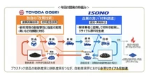 豊田合成、廃車プラスチック50%配合の再生素材開発…自動車内装に世界初採用