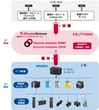 オムロンとNTTドコモビジネス、セキュアデータ連携ソリューションで連携開始