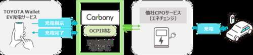 トヨタのEV充電アプリ、エネチェンジと連携…充電スタンドが6倍の6000基に拡大へ