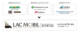 キャンピングカー事業の新合併「LACモービル」、6月1日発足へ
