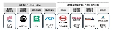 自動運転トレーラー、国交省事業に2年連続採択…厚木～京都南間430kmで実証走行へ