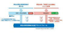 NTTと三菱マテリアル、再生材の循環推進へ…新会社「NTTサーキュラスト」を7月設立