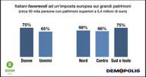 Per l’85% degli italiani il fisco non è equo. 7 su 10 a favore di un’imposta sui grandi patrimoni. Il sondaggio di Demopolis per Oxfam