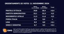 Sondaggi, crescono FdI e le forze di governo: il partito di Meloni si riavvicina al 30%. Calano le opposizioni (tranne Alleanza Verdi e Sinistra)